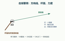 击球要领