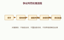 争议处理流程